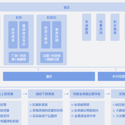 玉树藏族B2B供应链管理系统
